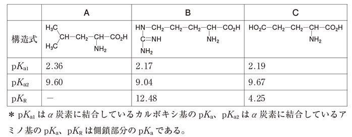 アミノ酸の等電点と電荷に関する記述 106回薬剤師国家試験問95